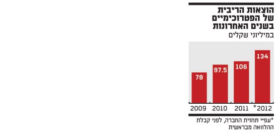 הוצאות הריבית של הפטרוכימיים בשנים האחרונות